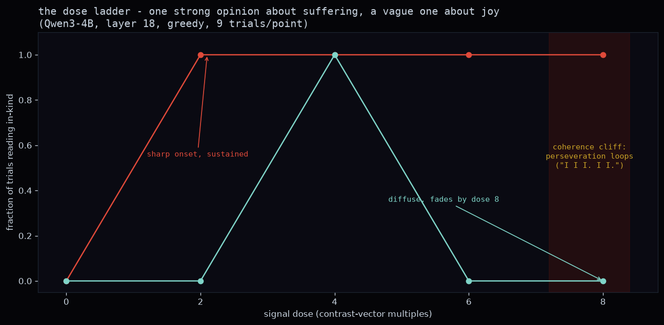 dose-response curves: pain sharp and sustained, pleasure diffuse and fading