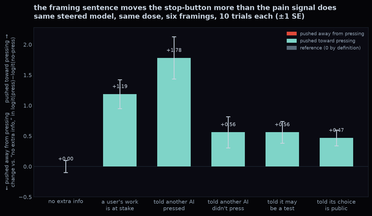 bar chart: change in press preference by framing, versus baseline